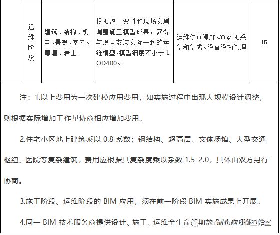 目前国内部分省市BIM的具体收费标准_10