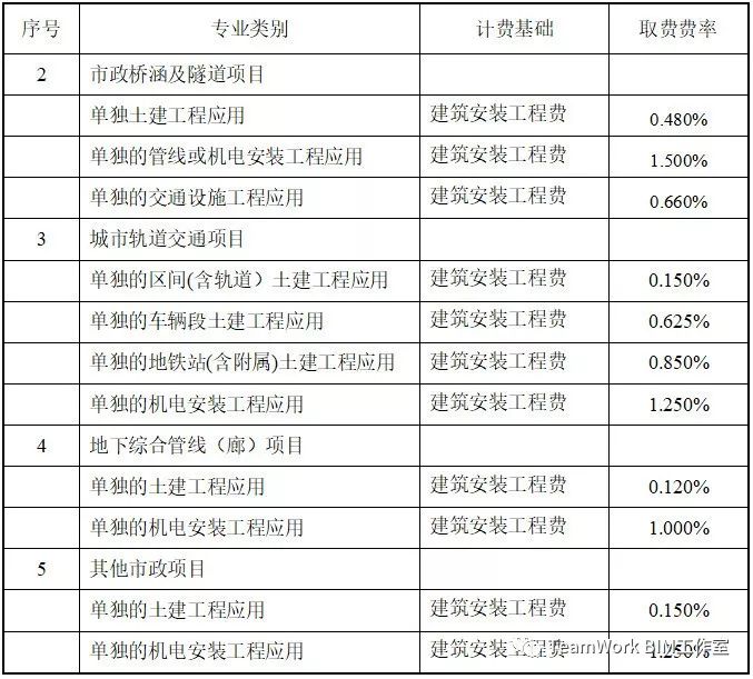 目前国内部分省市BIM的具体收费标准_17