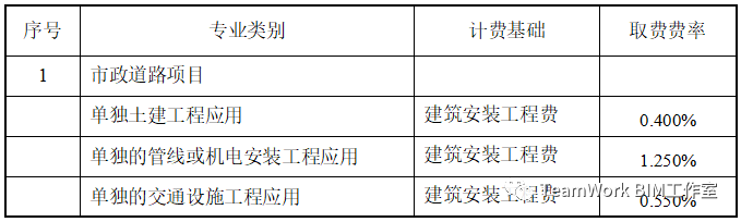 目前国内部分省市BIM的具体收费标准_16