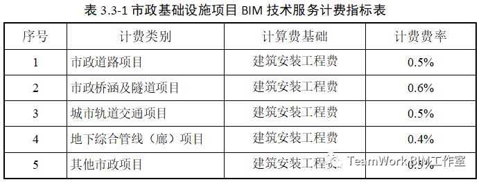 目前国内部分省市BIM的具体收费标准_14
