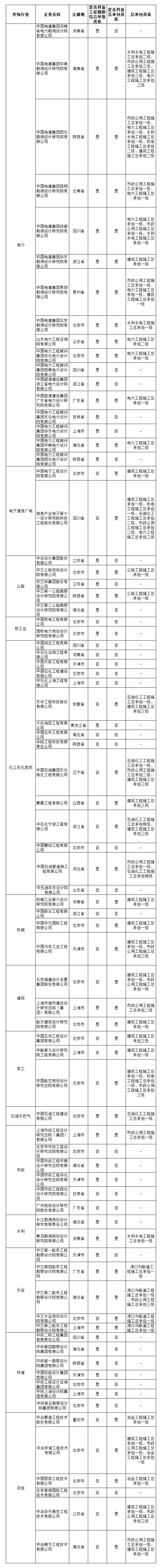 盘点78家工程设计综甲资质设计院_3