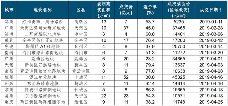 土地市场行情大热！房企该如何判断？如何抉择？_3
