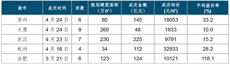 土地市场行情大热！房企该如何判断？如何抉择？_2