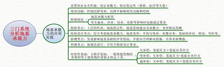零水平秒懂地基承载力_11