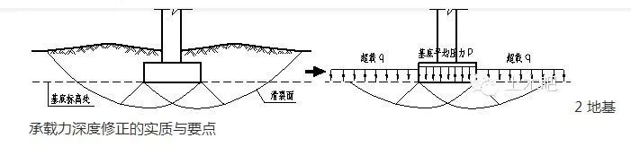零水平秒懂地基承载力_12