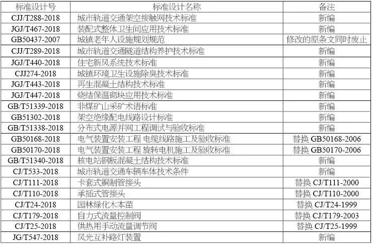 2019年5月实施的工程建设标准汇总_1