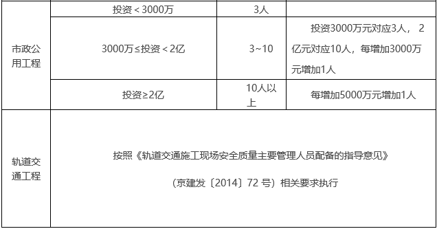 继上海之后，北京也明确：专科及以下学历，不得担任总监、负责人_2