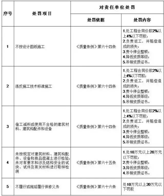 建筑工程五方责任主体责无旁贷！实施“终身负责制”！_3