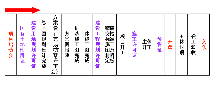 房地产项目整体开发流程，18个业务关键节点与控制措施！_4