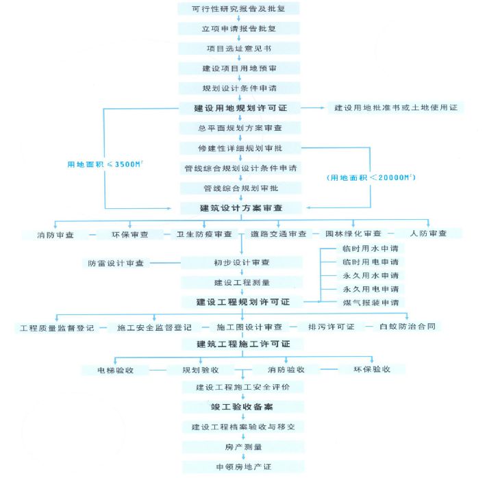 房地产项目整体开发流程，18个业务关键节点与控制措施！_14