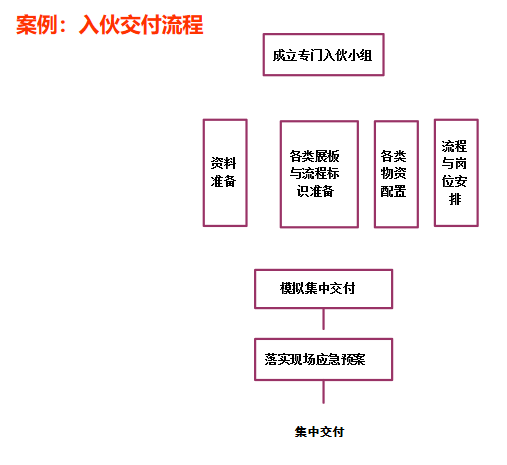 房地产项目整体开发流程，18个业务关键节点与控制措施！_19