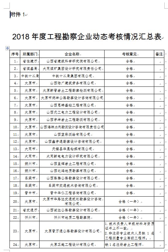 官宣动态核查，数百家勘察设计监理公司注册人员达不到资质要求！_2