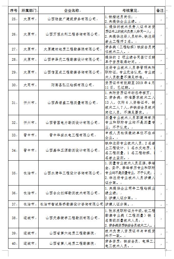 官宣动态核查，数百家勘察设计监理公司注册人员达不到资质要求！_3