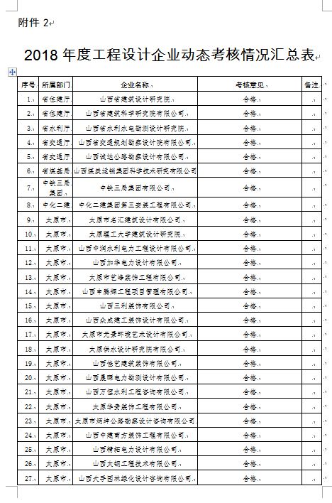 官宣动态核查，数百家勘察设计监理公司注册人员达不到资质要求！_4