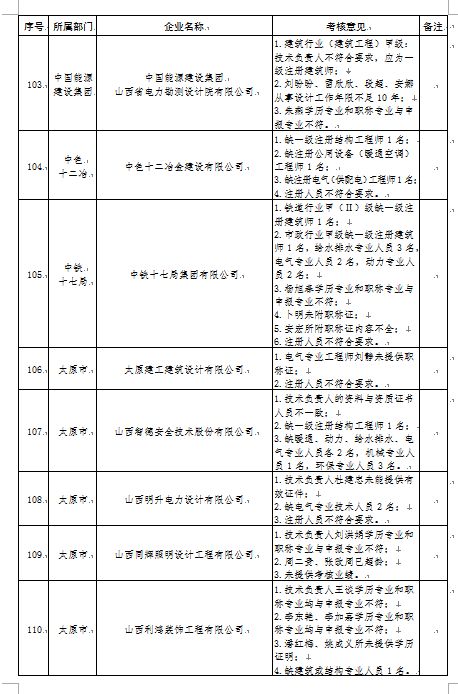 官宣动态核查，数百家勘察设计监理公司注册人员达不到资质要求！_8