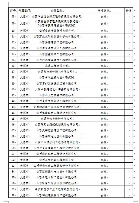 官宣动态核查，数百家勘察设计监理公司注册人员达不到资质要求！_5