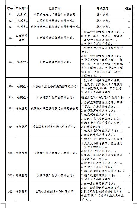 官宣动态核查，数百家勘察设计监理公司注册人员达不到资质要求！_7