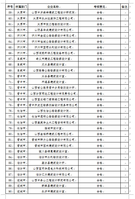 官宣动态核查，数百家勘察设计监理公司注册人员达不到资质要求！_6