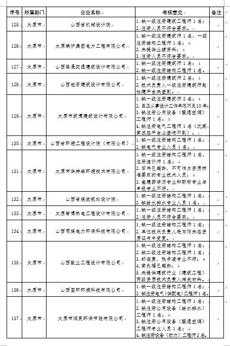 官宣动态核查，数百家勘察设计监理公司注册人员达不到资质要求！_10