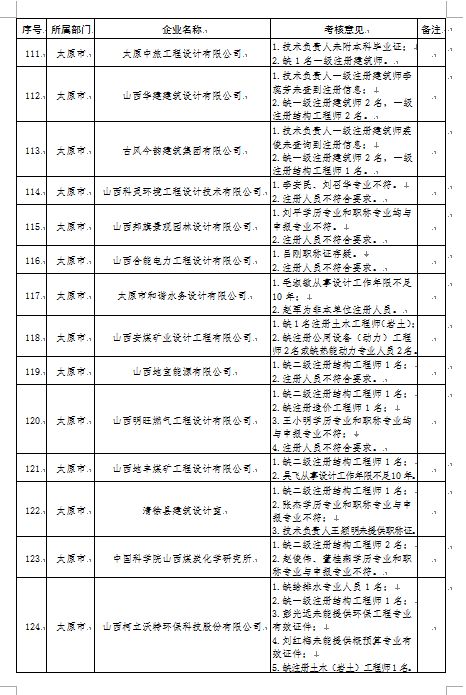 官宣动态核查，数百家勘察设计监理公司注册人员达不到资质要求！_9