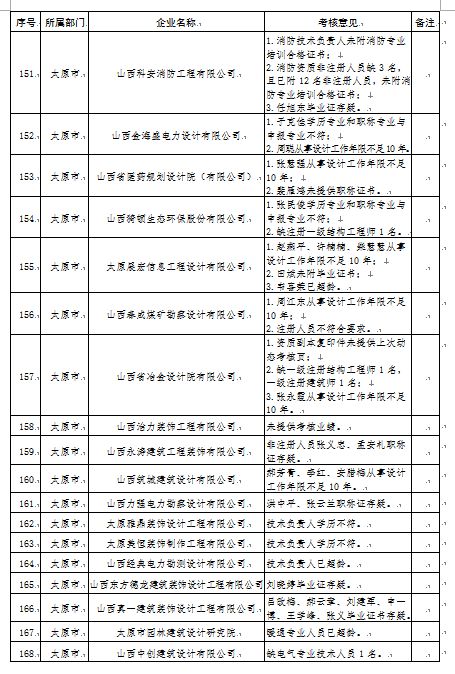官宣动态核查，数百家勘察设计监理公司注册人员达不到资质要求！_12