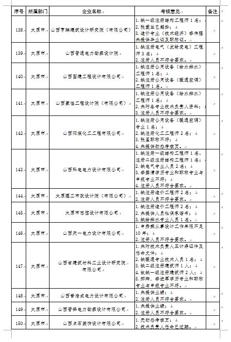 官宣动态核查，数百家勘察设计监理公司注册人员达不到资质要求！_11