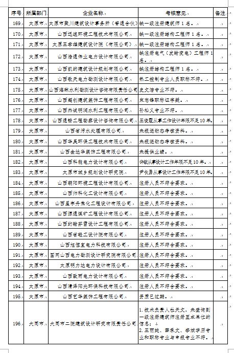 官宣动态核查，数百家勘察设计监理公司注册人员达不到资质要求！_13