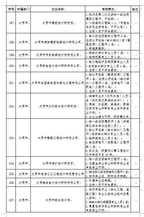 官宣动态核查，数百家勘察设计监理公司注册人员达不到资质要求！_14