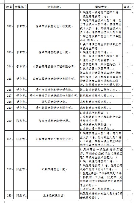 官宣动态核查，数百家勘察设计监理公司注册人员达不到资质要求！_17