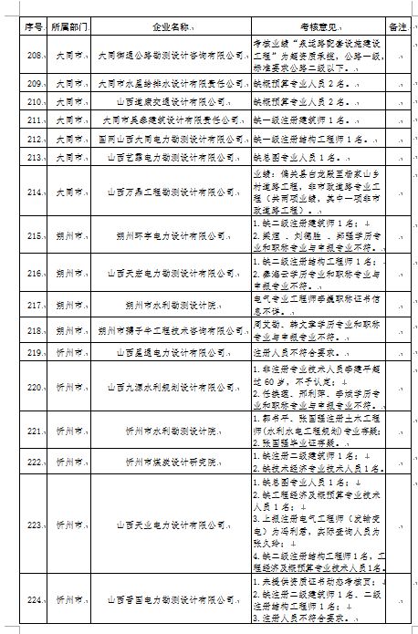 官宣动态核查，数百家勘察设计监理公司注册人员达不到资质要求！_15