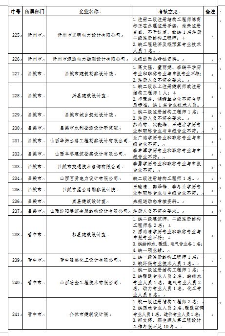 官宣动态核查，数百家勘察设计监理公司注册人员达不到资质要求！_16