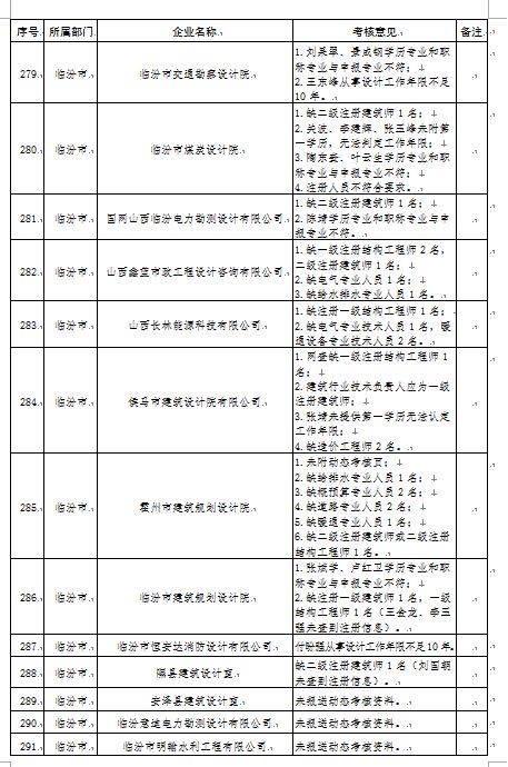 官宣动态核查，数百家勘察设计监理公司注册人员达不到资质要求！_20