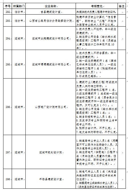 官宣动态核查，数百家勘察设计监理公司注册人员达不到资质要求！_21