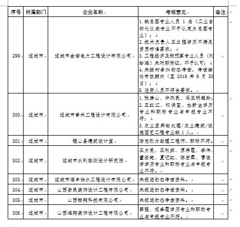 官宣动态核查，数百家勘察设计监理公司注册人员达不到资质要求！_22