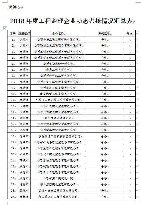 官宣动态核查，数百家勘察设计监理公司注册人员达不到资质要求！_23