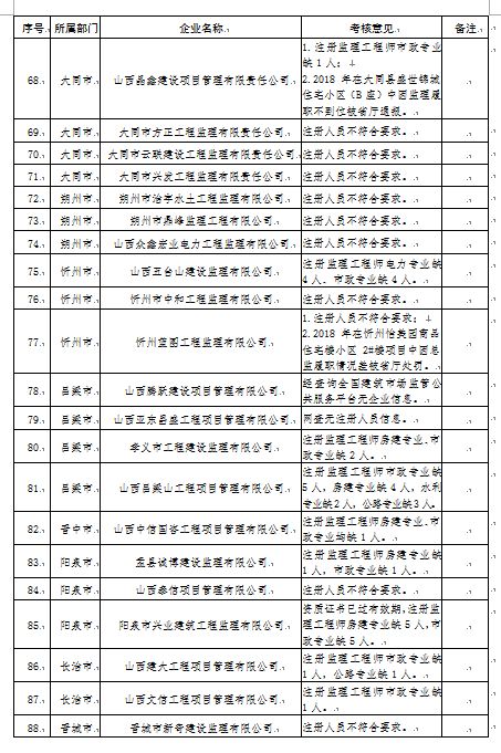 官宣动态核查，数百家勘察设计监理公司注册人员达不到资质要求！_26