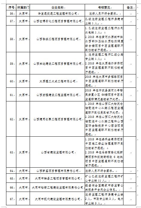 官宣动态核查，数百家勘察设计监理公司注册人员达不到资质要求！_25
