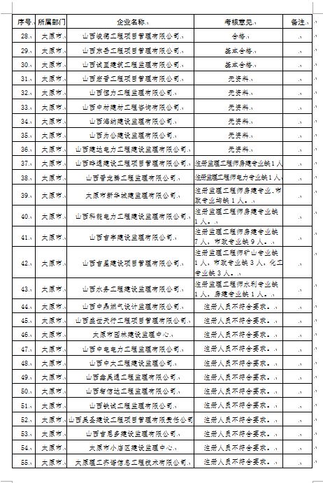 官宣动态核查，数百家勘察设计监理公司注册人员达不到资质要求！_24