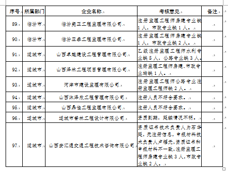 官宣动态核查，数百家勘察设计监理公司注册人员达不到资质要求！_27
