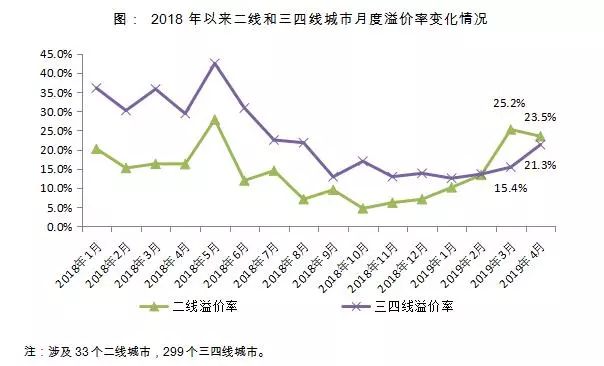 299个三四线城市土地量价齐升，这是什么信号？_2