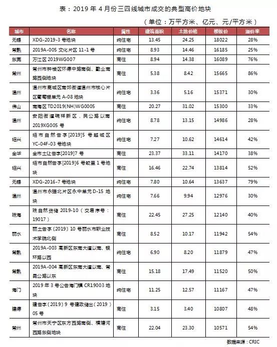 299个三四线城市土地量价齐升，这是什么信号？_3