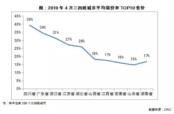 299个三四线城市土地量价齐升，这是什么信号？_5