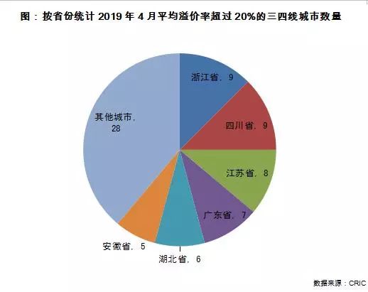 299个三四线城市土地量价齐升，这是什么信号？_4