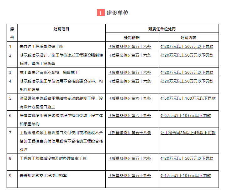 1、建设单位处罚细则