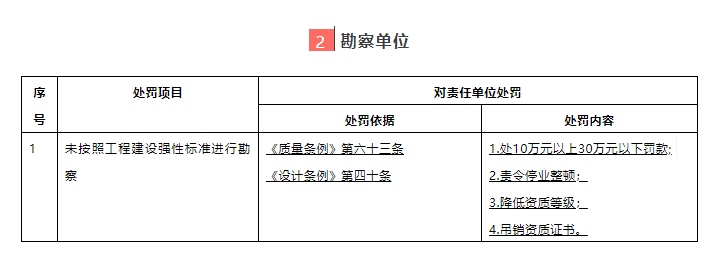 2、勘察单位处罚细则
