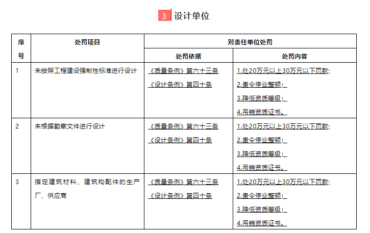 3、设计单位处罚细则