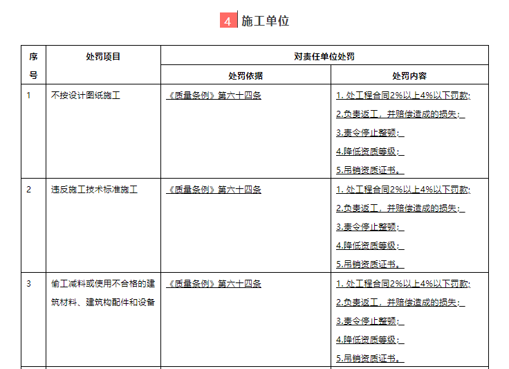 4、施工单位处罚细则1