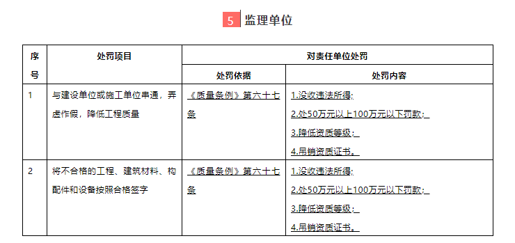 6、监理单位处罚细则