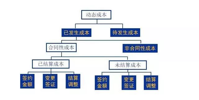 干货！工程施工过程中的工程成本管理_1