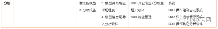 24项BIM应用工作职责、任务、工作产出、行为指标及内涵_5